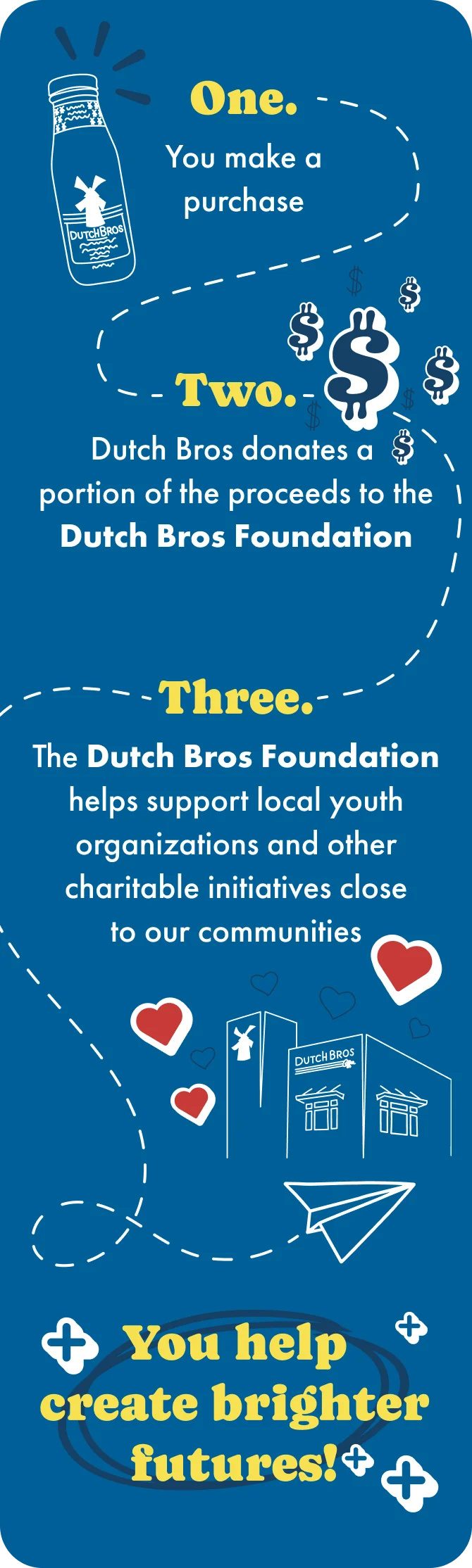Infographic showing how Dutch Bros purchases support local youth organizations through their foundation in three simple steps. 